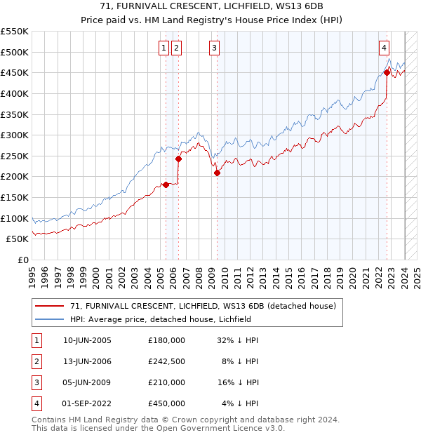 71, FURNIVALL CRESCENT, LICHFIELD, WS13 6DB: Price paid vs HM Land Registry's House Price Index