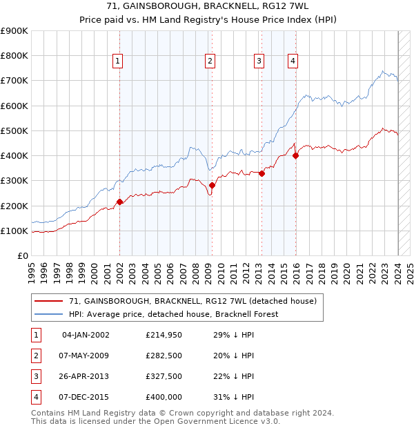 71, GAINSBOROUGH, BRACKNELL, RG12 7WL: Price paid vs HM Land Registry's House Price Index