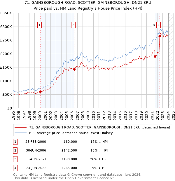 71, GAINSBOROUGH ROAD, SCOTTER, GAINSBOROUGH, DN21 3RU: Price paid vs HM Land Registry's House Price Index