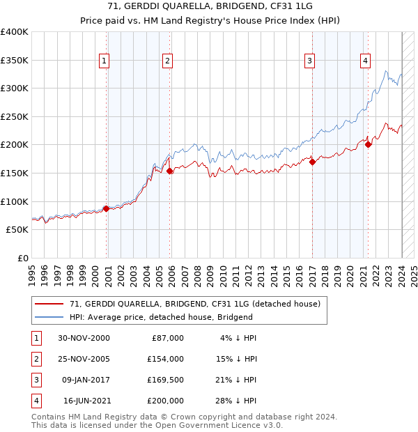 71, GERDDI QUARELLA, BRIDGEND, CF31 1LG: Price paid vs HM Land Registry's House Price Index