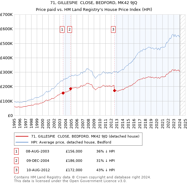 71, GILLESPIE  CLOSE, BEDFORD, MK42 9JQ: Price paid vs HM Land Registry's House Price Index