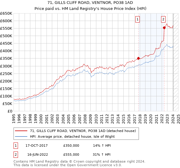 71, GILLS CLIFF ROAD, VENTNOR, PO38 1AD: Price paid vs HM Land Registry's House Price Index
