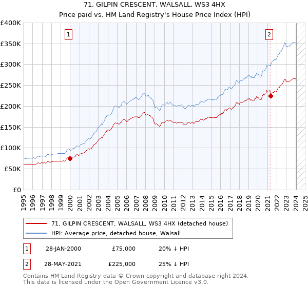 71, GILPIN CRESCENT, WALSALL, WS3 4HX: Price paid vs HM Land Registry's House Price Index