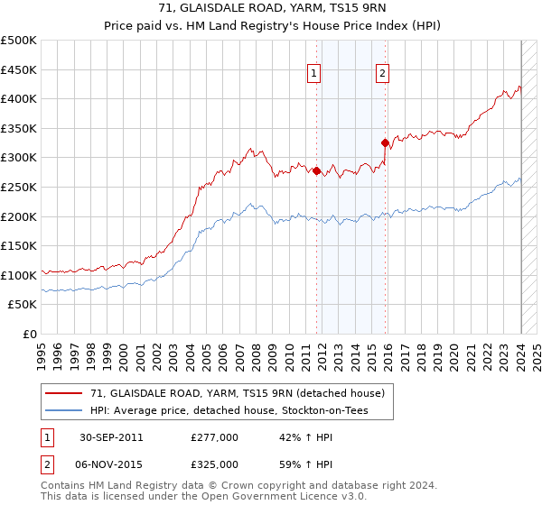 71, GLAISDALE ROAD, YARM, TS15 9RN: Price paid vs HM Land Registry's House Price Index