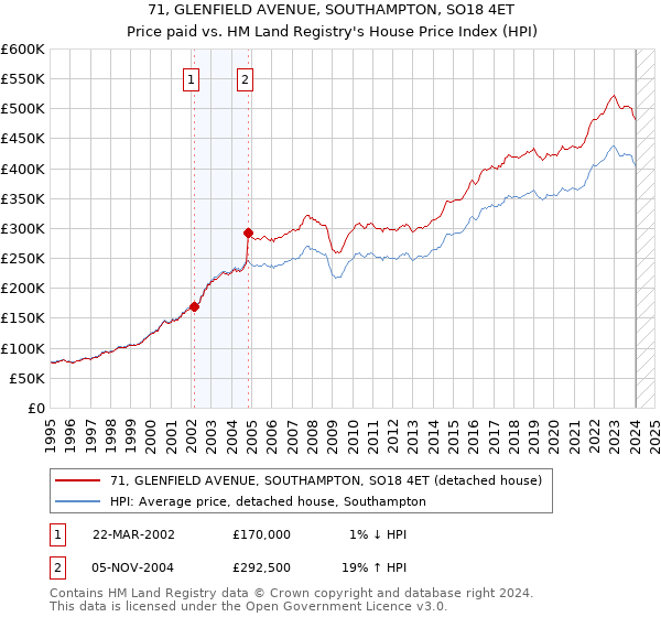 71, GLENFIELD AVENUE, SOUTHAMPTON, SO18 4ET: Price paid vs HM Land Registry's House Price Index