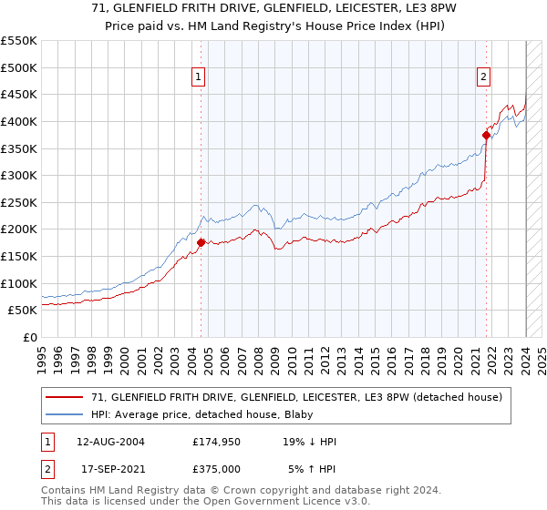 71, GLENFIELD FRITH DRIVE, GLENFIELD, LEICESTER, LE3 8PW: Price paid vs HM Land Registry's House Price Index