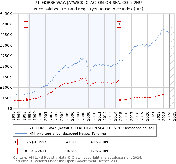 71, GORSE WAY, JAYWICK, CLACTON-ON-SEA, CO15 2HU: Price paid vs HM Land Registry's House Price Index