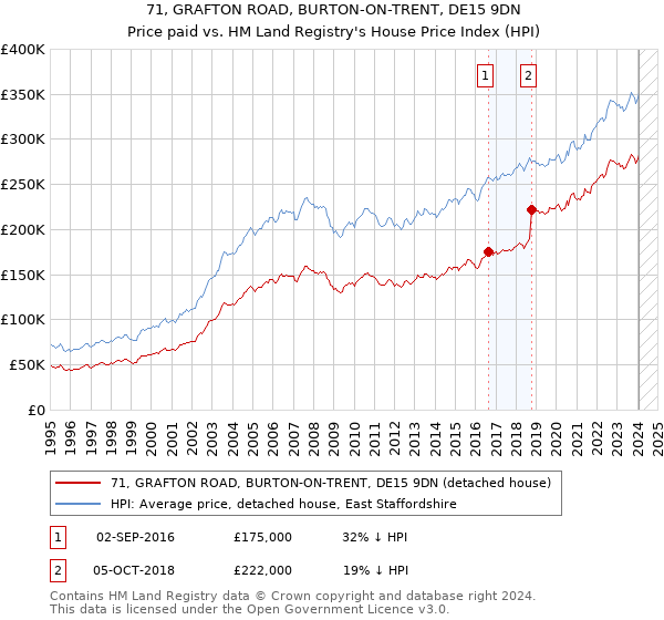 71, GRAFTON ROAD, BURTON-ON-TRENT, DE15 9DN: Price paid vs HM Land Registry's House Price Index