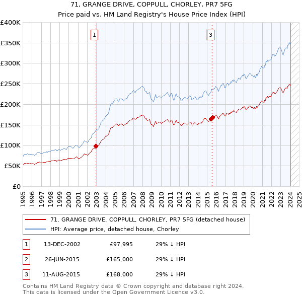 71, GRANGE DRIVE, COPPULL, CHORLEY, PR7 5FG: Price paid vs HM Land Registry's House Price Index