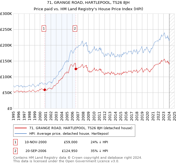 71, GRANGE ROAD, HARTLEPOOL, TS26 8JH: Price paid vs HM Land Registry's House Price Index
