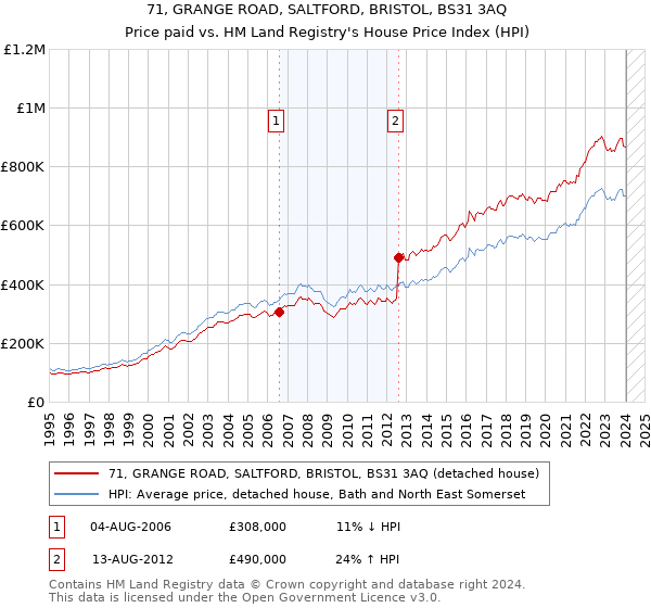 71, GRANGE ROAD, SALTFORD, BRISTOL, BS31 3AQ: Price paid vs HM Land Registry's House Price Index