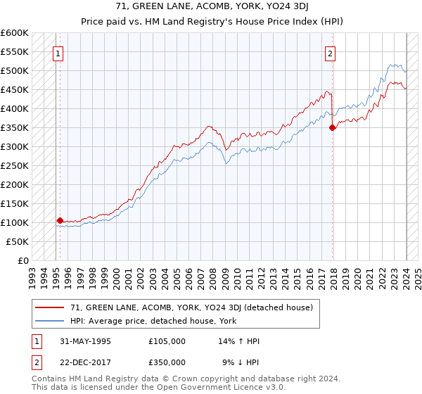 71, GREEN LANE, ACOMB, YORK, YO24 3DJ: Price paid vs HM Land Registry's House Price Index