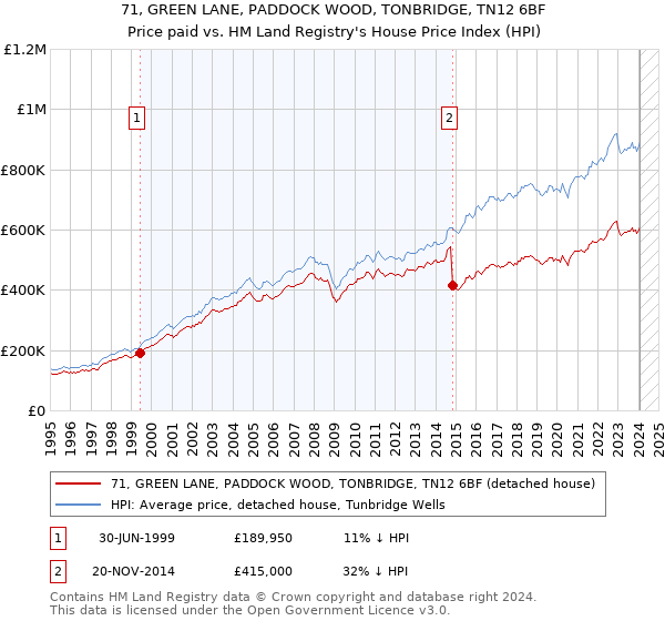 71, GREEN LANE, PADDOCK WOOD, TONBRIDGE, TN12 6BF: Price paid vs HM Land Registry's House Price Index