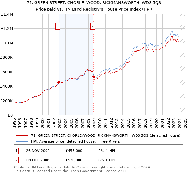 71, GREEN STREET, CHORLEYWOOD, RICKMANSWORTH, WD3 5QS: Price paid vs HM Land Registry's House Price Index