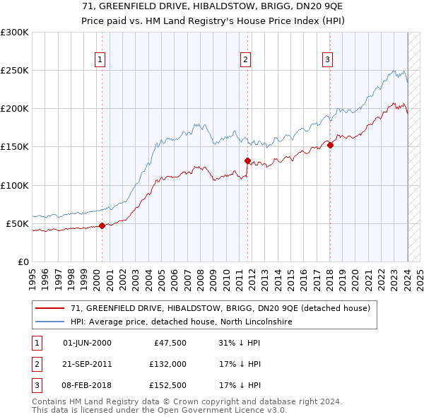 71, GREENFIELD DRIVE, HIBALDSTOW, BRIGG, DN20 9QE: Price paid vs HM Land Registry's House Price Index