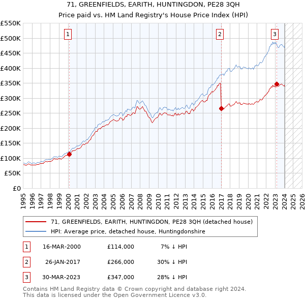71, GREENFIELDS, EARITH, HUNTINGDON, PE28 3QH: Price paid vs HM Land Registry's House Price Index