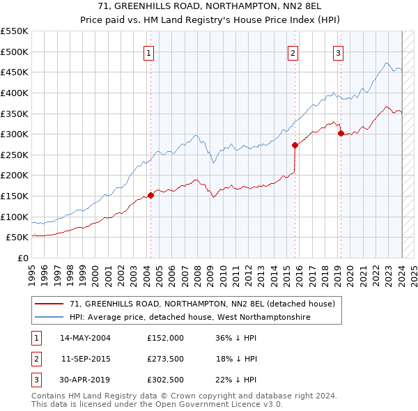 71, GREENHILLS ROAD, NORTHAMPTON, NN2 8EL: Price paid vs HM Land Registry's House Price Index