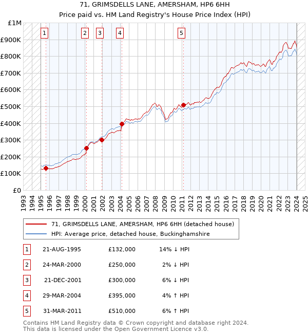 71, GRIMSDELLS LANE, AMERSHAM, HP6 6HH: Price paid vs HM Land Registry's House Price Index