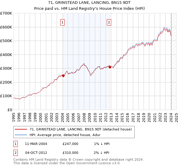 71, GRINSTEAD LANE, LANCING, BN15 9DT: Price paid vs HM Land Registry's House Price Index