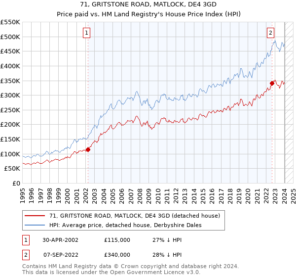 71, GRITSTONE ROAD, MATLOCK, DE4 3GD: Price paid vs HM Land Registry's House Price Index
