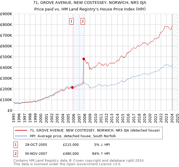 71, GROVE AVENUE, NEW COSTESSEY, NORWICH, NR5 0JA: Price paid vs HM Land Registry's House Price Index