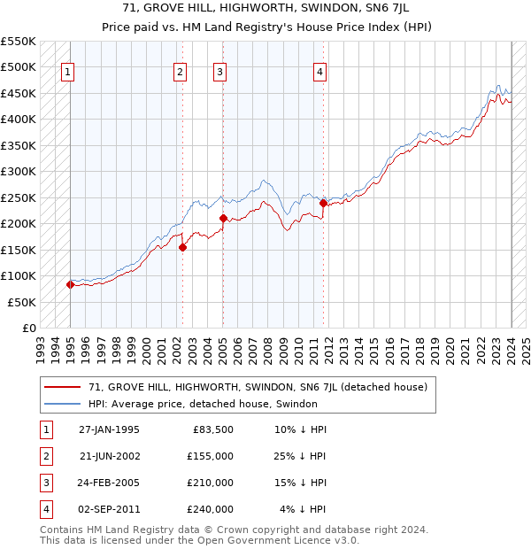 71, GROVE HILL, HIGHWORTH, SWINDON, SN6 7JL: Price paid vs HM Land Registry's House Price Index