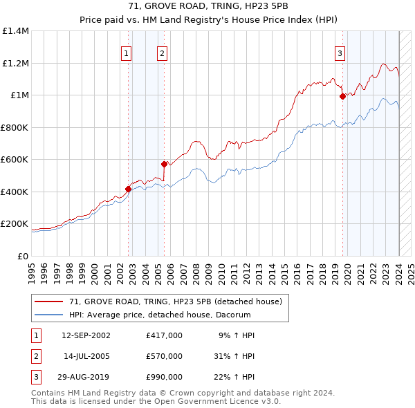 71, GROVE ROAD, TRING, HP23 5PB: Price paid vs HM Land Registry's House Price Index