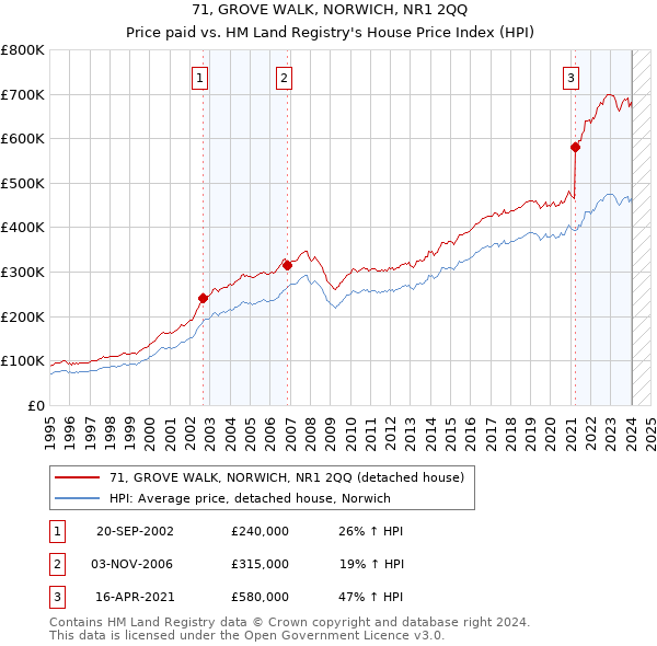 71, GROVE WALK, NORWICH, NR1 2QQ: Price paid vs HM Land Registry's House Price Index