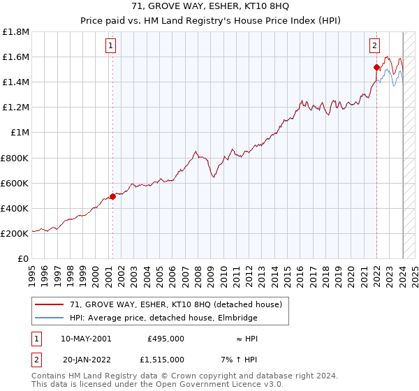 71, GROVE WAY, ESHER, KT10 8HQ: Price paid vs HM Land Registry's House Price Index