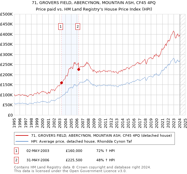 71, GROVERS FIELD, ABERCYNON, MOUNTAIN ASH, CF45 4PQ: Price paid vs HM Land Registry's House Price Index