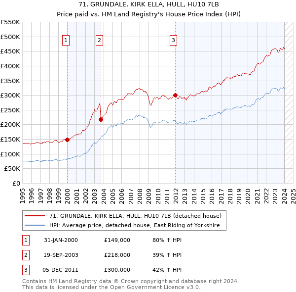 71, GRUNDALE, KIRK ELLA, HULL, HU10 7LB: Price paid vs HM Land Registry's House Price Index