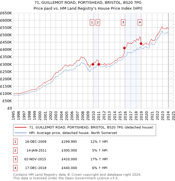 71, GUILLEMOT ROAD, PORTISHEAD, BRISTOL, BS20 7PG: Price paid vs HM Land Registry's House Price Index