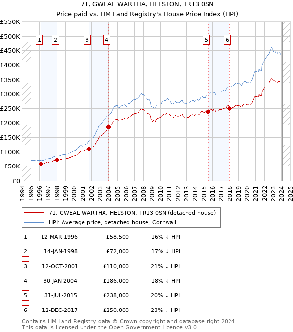 71, GWEAL WARTHA, HELSTON, TR13 0SN: Price paid vs HM Land Registry's House Price Index