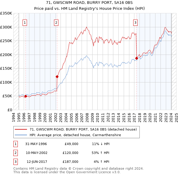71, GWSCWM ROAD, BURRY PORT, SA16 0BS: Price paid vs HM Land Registry's House Price Index