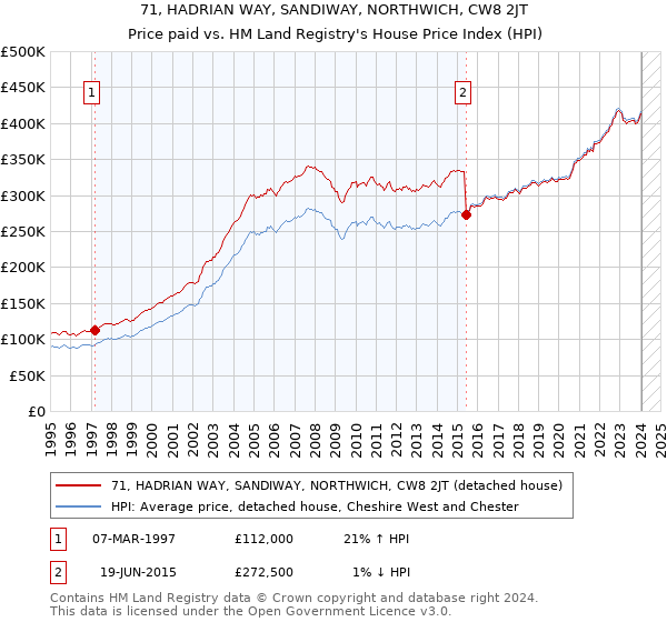 71, HADRIAN WAY, SANDIWAY, NORTHWICH, CW8 2JT: Price paid vs HM Land Registry's House Price Index