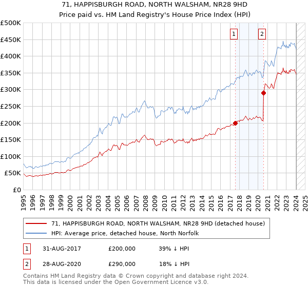71, HAPPISBURGH ROAD, NORTH WALSHAM, NR28 9HD: Price paid vs HM Land Registry's House Price Index