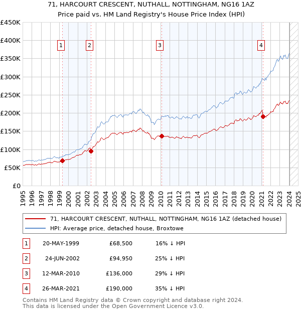 71, HARCOURT CRESCENT, NUTHALL, NOTTINGHAM, NG16 1AZ: Price paid vs HM Land Registry's House Price Index