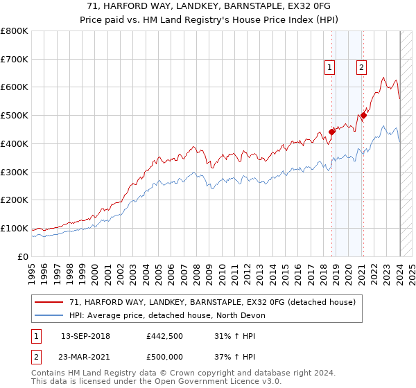 71, HARFORD WAY, LANDKEY, BARNSTAPLE, EX32 0FG: Price paid vs HM Land Registry's House Price Index