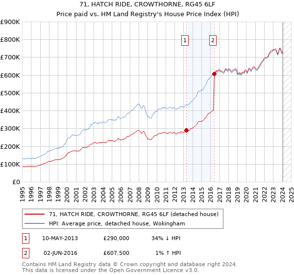 71, HATCH RIDE, CROWTHORNE, RG45 6LF: Price paid vs HM Land Registry's House Price Index