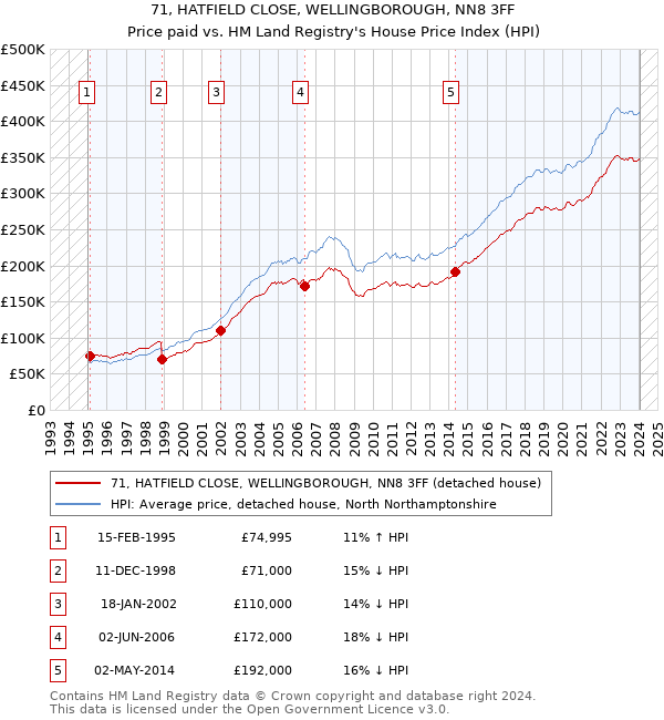 71, HATFIELD CLOSE, WELLINGBOROUGH, NN8 3FF: Price paid vs HM Land Registry's House Price Index