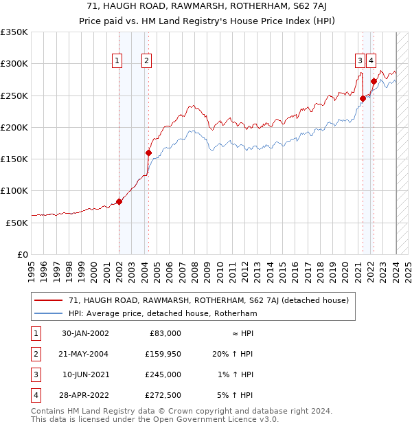 71, HAUGH ROAD, RAWMARSH, ROTHERHAM, S62 7AJ: Price paid vs HM Land Registry's House Price Index