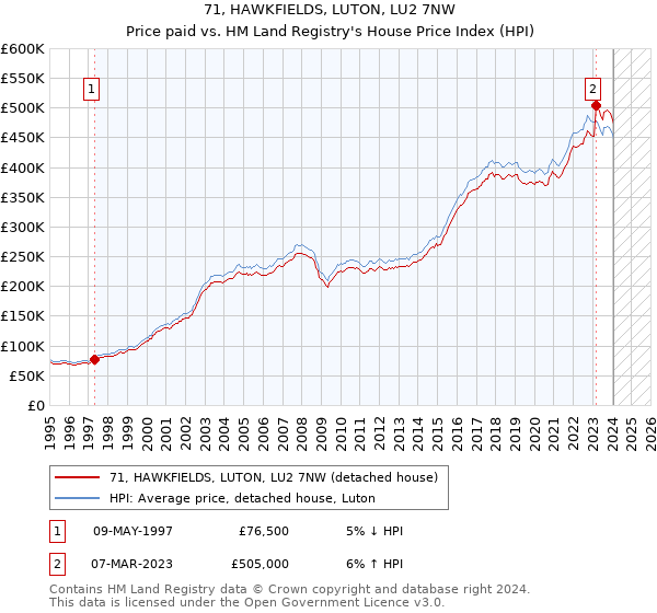 71, HAWKFIELDS, LUTON, LU2 7NW: Price paid vs HM Land Registry's House Price Index