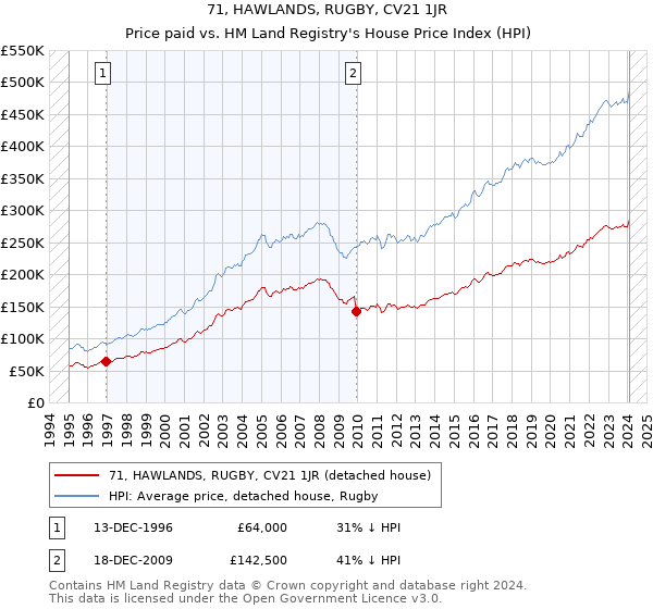 71, HAWLANDS, RUGBY, CV21 1JR: Price paid vs HM Land Registry's House Price Index