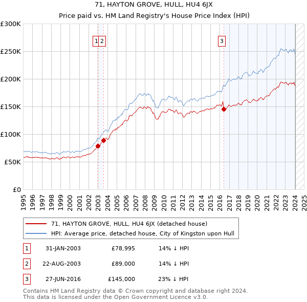 71, HAYTON GROVE, HULL, HU4 6JX: Price paid vs HM Land Registry's House Price Index