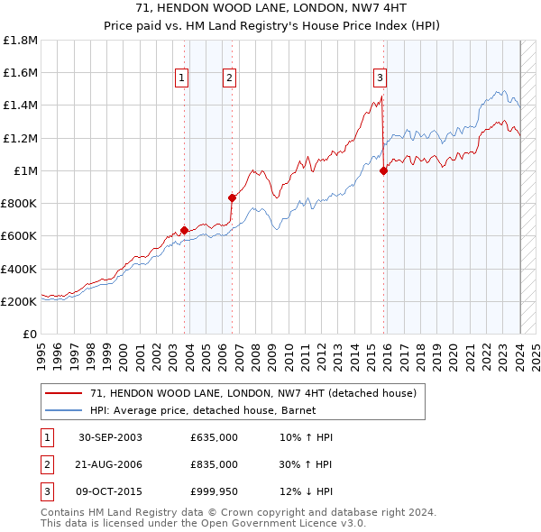 71, HENDON WOOD LANE, LONDON, NW7 4HT: Price paid vs HM Land Registry's House Price Index