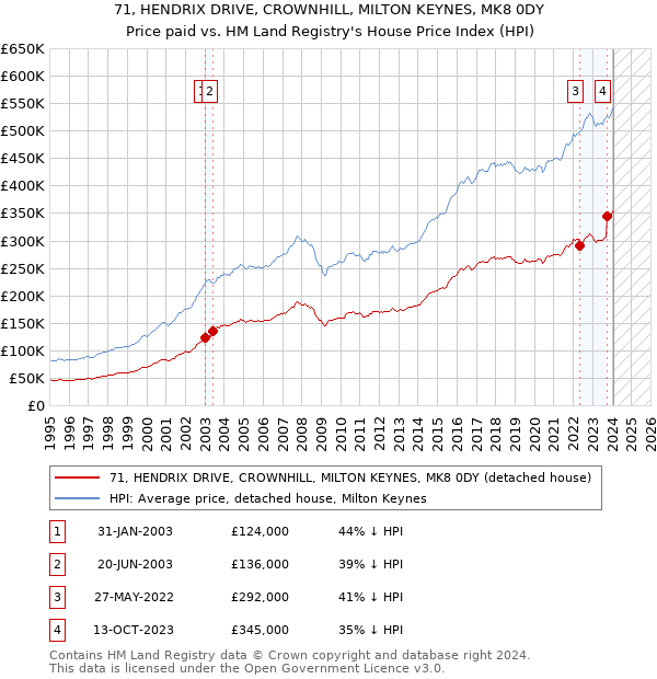 71, HENDRIX DRIVE, CROWNHILL, MILTON KEYNES, MK8 0DY: Price paid vs HM Land Registry's House Price Index
