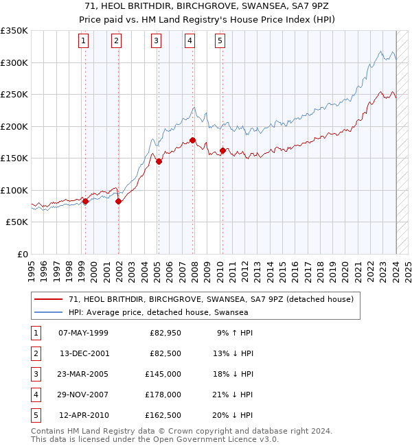 71, HEOL BRITHDIR, BIRCHGROVE, SWANSEA, SA7 9PZ: Price paid vs HM Land Registry's House Price Index