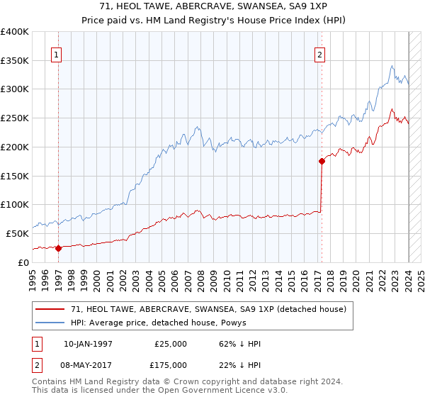 71, HEOL TAWE, ABERCRAVE, SWANSEA, SA9 1XP: Price paid vs HM Land Registry's House Price Index