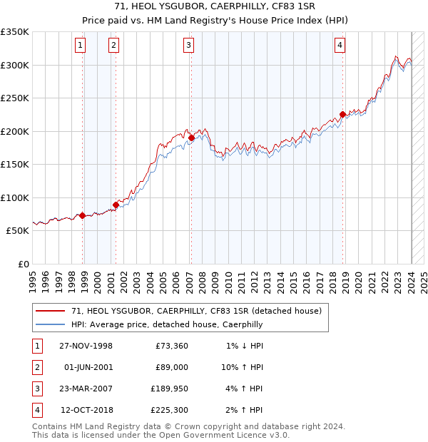 71, HEOL YSGUBOR, CAERPHILLY, CF83 1SR: Price paid vs HM Land Registry's House Price Index