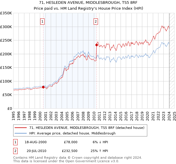 71, HESLEDEN AVENUE, MIDDLESBROUGH, TS5 8RF: Price paid vs HM Land Registry's House Price Index